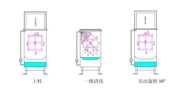 翻轉(zhuǎn)清洗Ⅰ