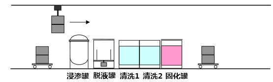 標(biāo)準(zhǔn)型浸滲設(shè)備設(shè)備示意圖