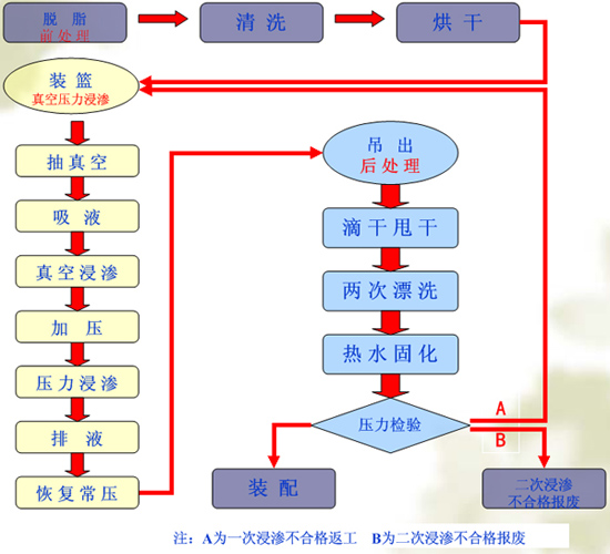 有機浸滲流程圖