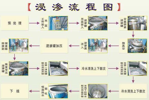 浸滲加工是金屬鑄件、注塑件等漏氣、漏水，進行真空補漏的好方法