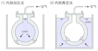 內(nèi)部加壓法、內(nèi)部真空法.png