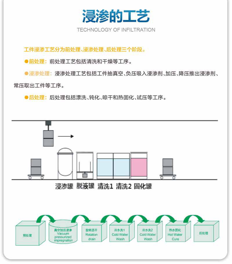 浸滲的工藝是怎么樣的？